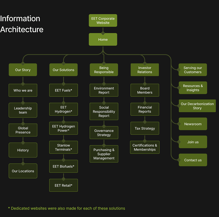 User flow diagram for the EET website ecosystem